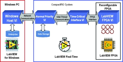 Figure 4. Architecture of an FPGA-based PAC – NI CompactRIO.